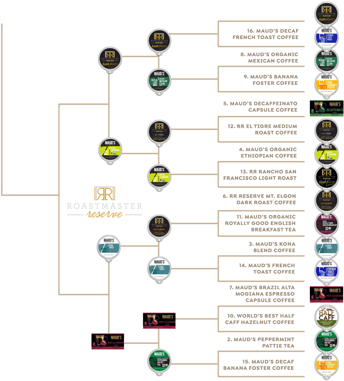 Roastmaster Reserve